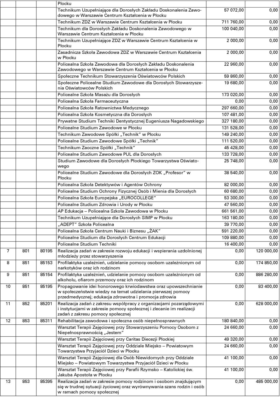 Kształcenia Policealna Szkoła Zawodowa dla Dorosłych Zakładu Doskonalenia Zawodowego w Warszawie Centrum Kształcenia 100 040,00 0,00 2 000,00 0,00 2 000,00 0,00 22 960,00 0,00 Społeczne Technikum