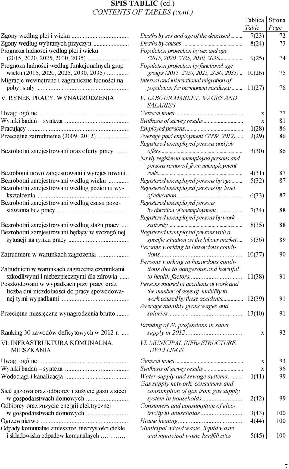 .. 9(25) 74 Prognoza ludności według funkcjonalnych grup Population projection by functional age wieku (2015, 2020, 2025, 2030, 2035)... groups (2015, 2020, 2025, 2030, 2035).