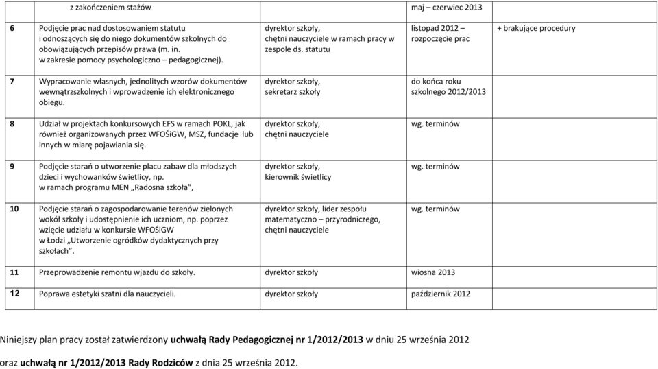 statutu listopad 2012 rozpoczęcie prac + brakujące procedury 7 Wypracowanie własnych, jednolitych wzorów dokumentów wewnątrzszkolnych i wprowadzenie ich elektronicznego obiegu.