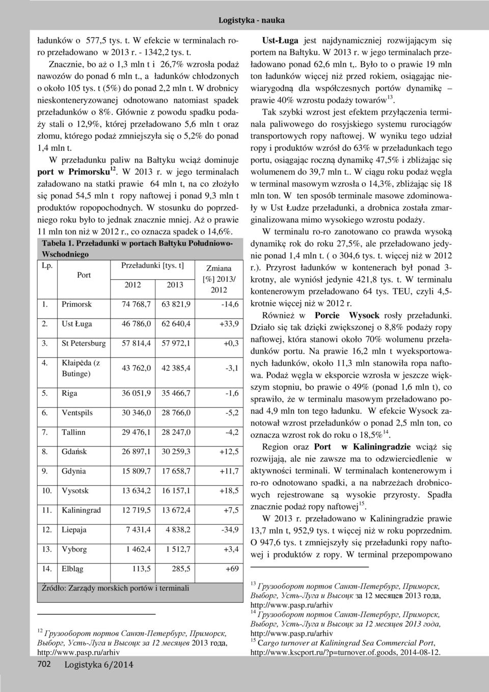 Głównie z powodu spadku podaży stali o 12,9%, której przeładowano 5,6 mln t oraz złomu, którego podaż zmniejszyła się o 5,2% do ponad 1,4 mln t.
