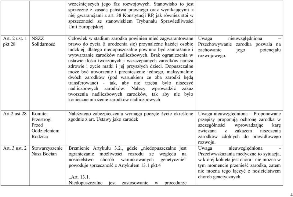 1 pkt 28 NSZZ Solidarność Człowiek w stadium zarodka powinien mieć zagwarantowane prawo do życia (i urodzenia się) przynależne każdej osobie ludzkiej, dlatego niedopuszczalne powinno być zamrażanie i