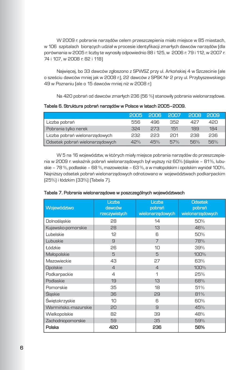 Arkoñskiej 4 w Szczecinie (ale o szeœciu dawców mniej jak w 2008 r.), 22 dawców z SPSK Nr 2 przy ul. Przybyszewskiego 49 w Poznaniu (ale o 15 dawców mniej ni w 2008 r.