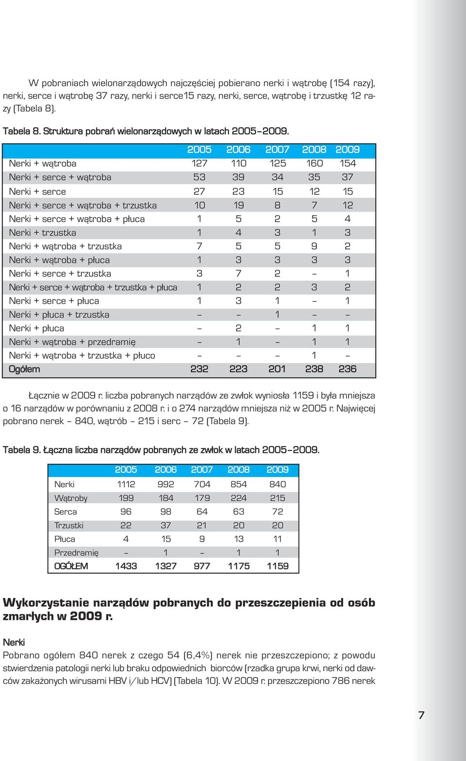 2005 2006 2007 2008 2009 Nerki + w¹troba 127 110 125 160 154 Nerki + serce + w¹troba 53 39 34 35 37 Nerki + serce 27 23 15 12 15 Nerki + serce + w¹troba + trzustka 10 19 8 7 12 Nerki + serce +