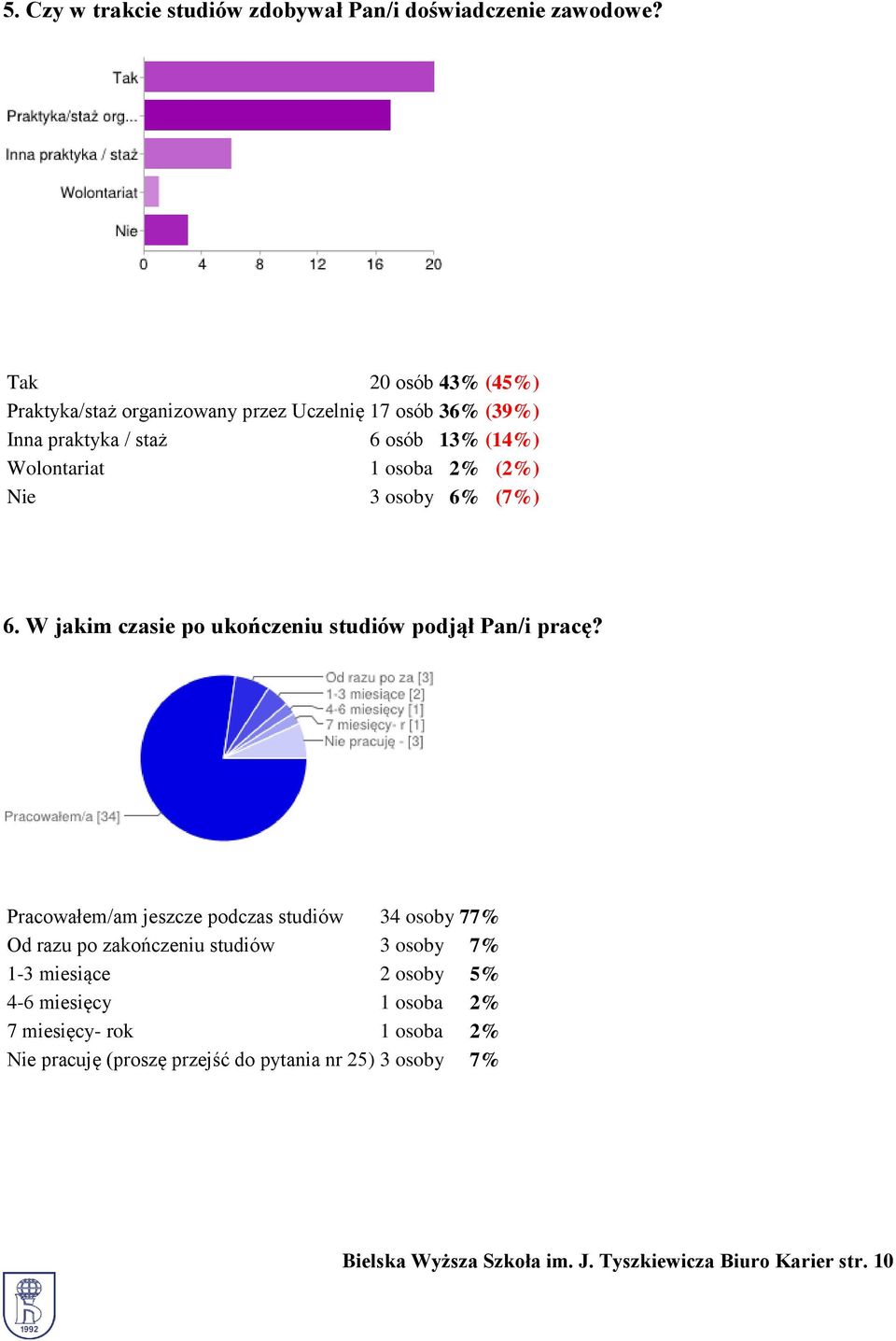 (2%) Nie 3 osoby 6% (7%) 6. W jakim czasie po ukończeniu studiów podjął Pan/i pracę?