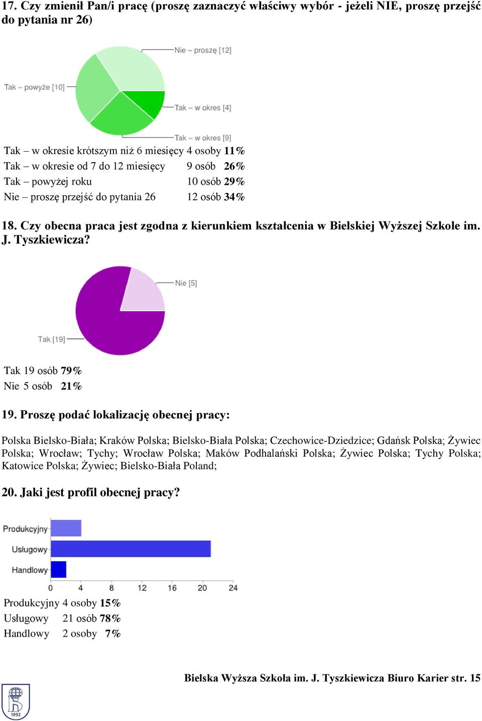 Tak 19 osób 79% Nie 5 osób 21% 19.