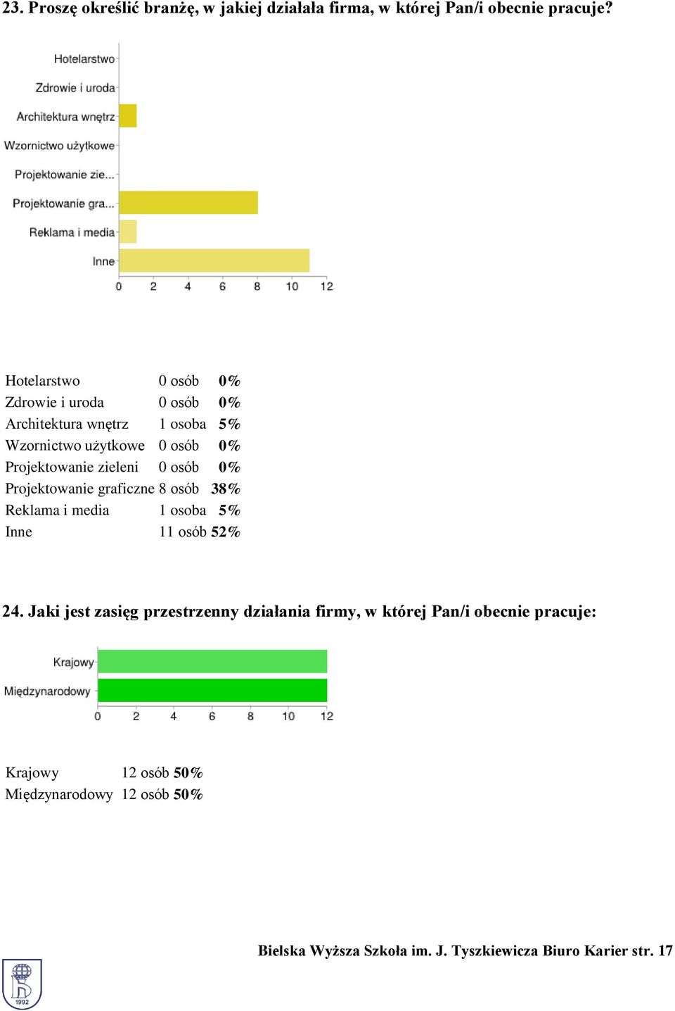 zieleni 0 osób 0% Projektowanie graficzne 8 osób 38% Reklama i media 1 osoba 5% Inne 11 osób 52% 24.