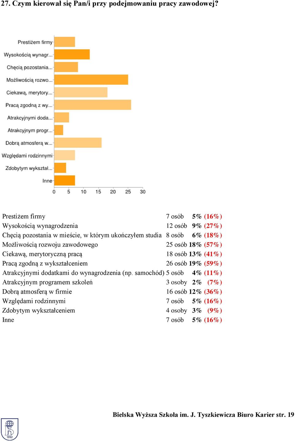 zawodowego 25 osób 18% (57%) Ciekawą, merytoryczną pracą 18 osób 13% (41%) Pracą zgodną z wykształceniem 26 osób 19% (59%) Atrakcyjnymi dodatkami do wynagrodzenia (np.