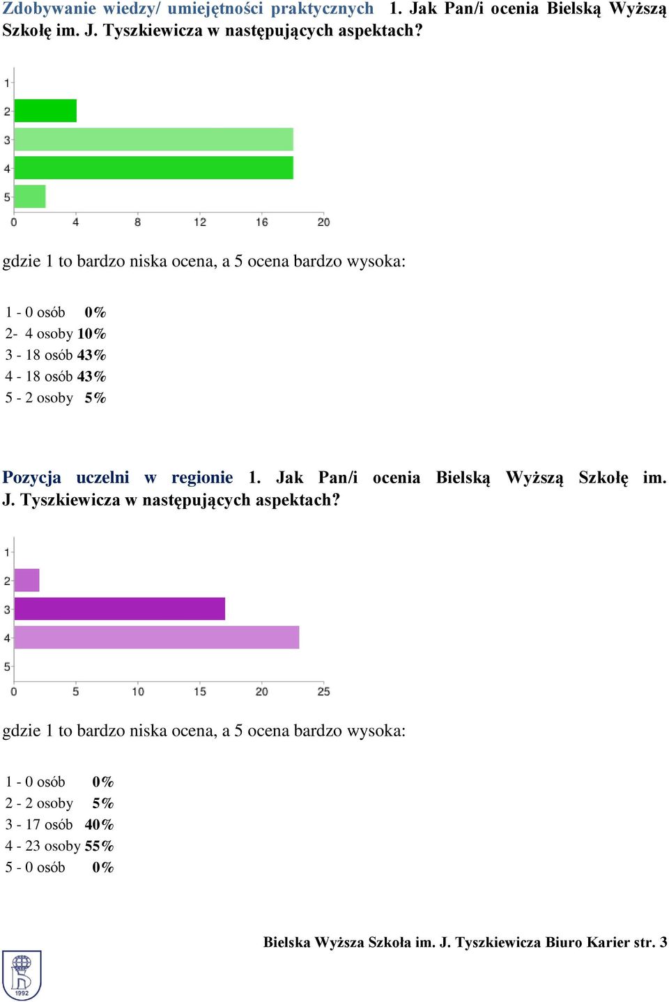 w regionie 1. Jak Pan/i ocenia Bielską Wyższą Szkołę im. J. Tyszkiewicza w następujących aspektach?