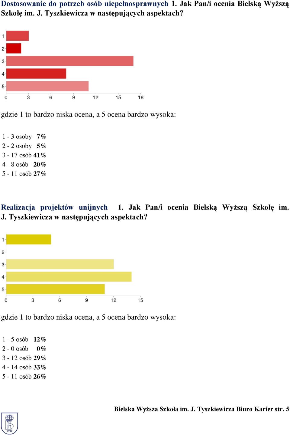 projektów unijnych 1. Jak Pan/i ocenia Bielską Wyższą Szkołę im. J. Tyszkiewicza w następujących aspektach?