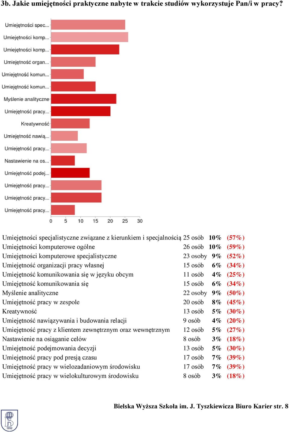 Umiejętność organizacji pracy własnej 15 osób 6% (34%) Umiejętność komunikowania się w języku obcym 11 osób 4% (25%) Umiejętność komunikowania się 15 osób 6% (34%) Myślenie analityczne 22 osoby 9%