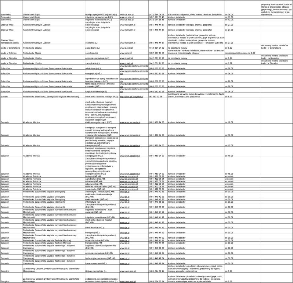 inŝynieria Stalowa Wola Katolicki Uniwersytet Lubelski środowiska (L) www.kul.lublin.pl (0-81) 445 41 37 konkurs świadectw (biologia, chemia, geografia) do 27.09 socjologia, spec.