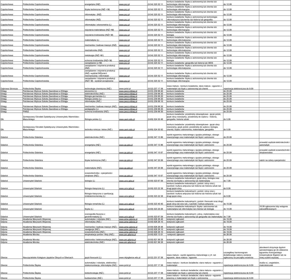 pl (0-34) 325 52 11 technologia informatyczna Częstochowa Politechnika Częstochowska informatyka (INś) www.pcz.