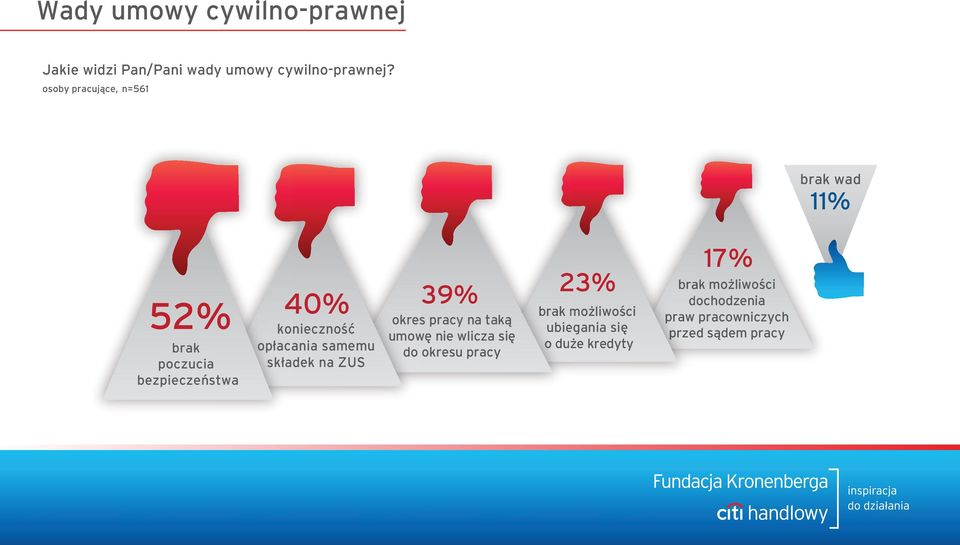 opłacania samemu składek na ZUS 39% okres pracy na taką umowę nie wlicza się do okresu pracy