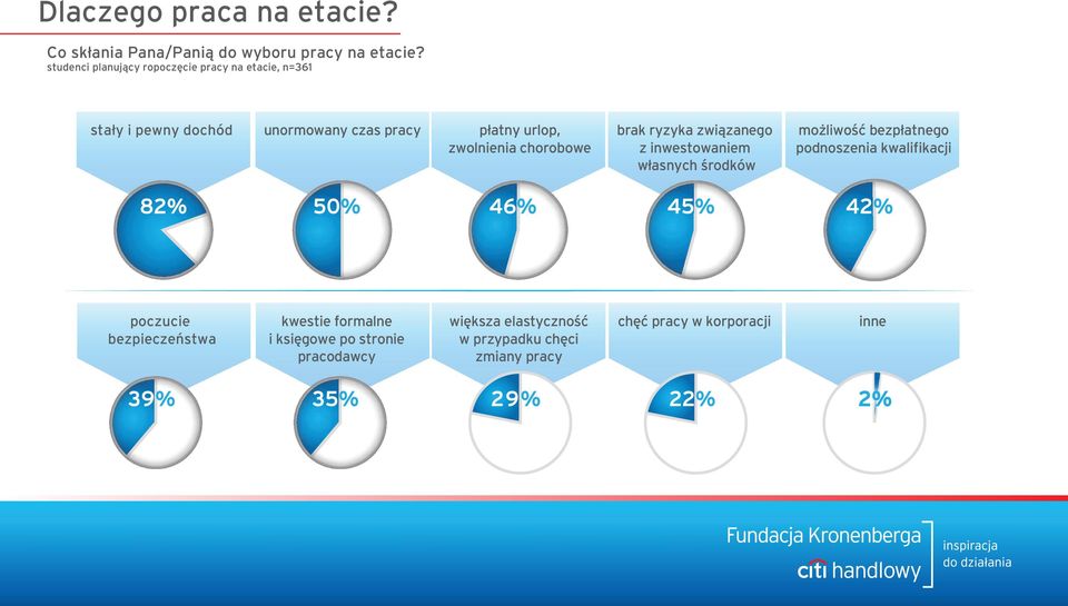 chorobowe brak ryzyka związanego z inwestowaniem własnych środków możliwość bezpłatnego podnoszenia kwalifikacji 82% 50% 46%