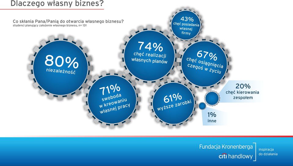 firmy 80% niezależność 74% chęć realizacji własnych planów 67% chęć osiągnięcia czegoś