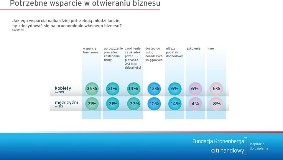 studenci wsparcie finansowe uproszczenie procedur zakładania firmy zwolnienie ze składek przez pierwsze 2-3