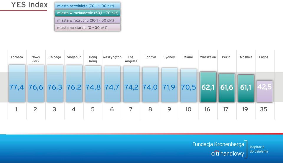 Hong Kong Waszyngton Los Angeles Londyn Sydney Miami Warszawa Pekin Moskwa Lagos 77,4