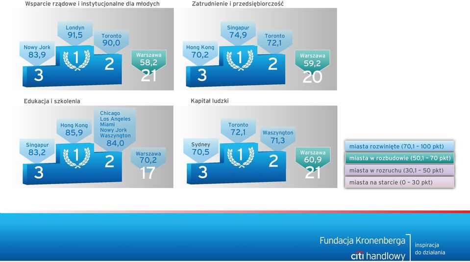 83,2 1 3 Chicago Los Angeles Miami Nowy Jork Waszyngton 84,0 2 Warszawa 70,2 17 Toronto 72,1 Sydney 70,5 1 3 Waszyngton 71,3 Warszawa