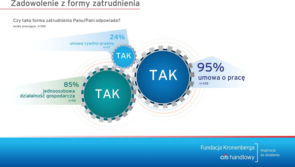 osoby pracujące, n=561 85% jednoosobowa działalność