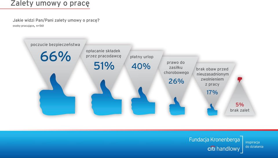 przez pracodawcę 66% 51% 40% płatny urlop prawo do zasiłku