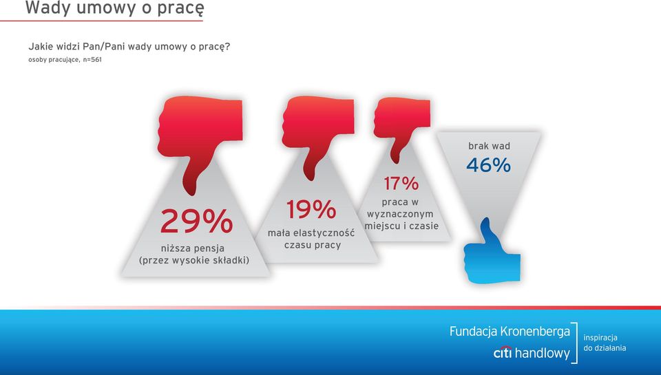 osoby pracujące, n=561 29% niższa pensja (przez