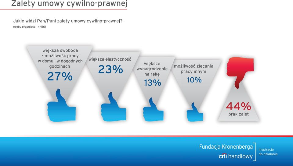 osoby pracujące, n=561 większa swoboda - możliwość pracy w domu i w