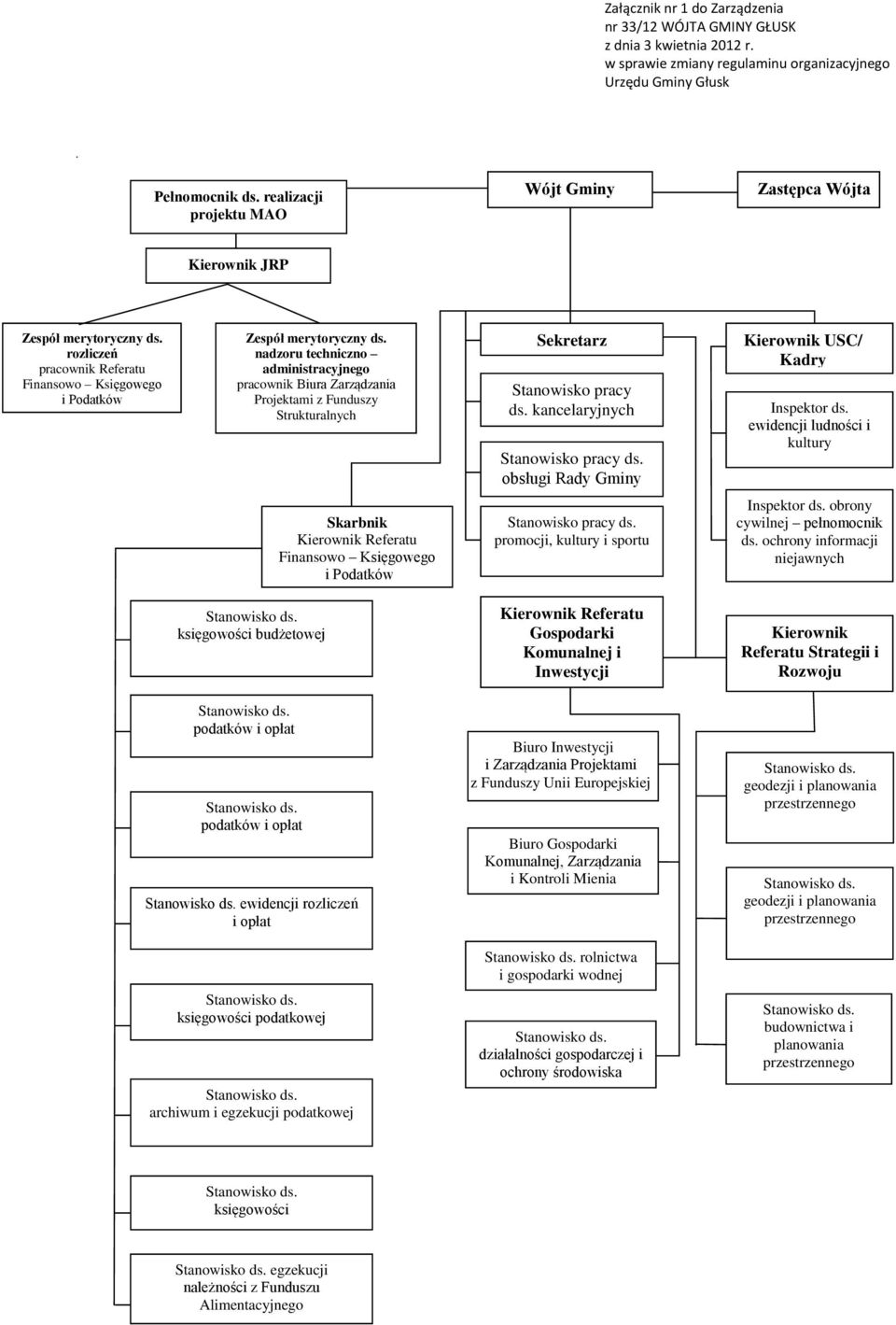 nadzoru techniczno administracyjnego pracownik Biura Zarządzania Projektami z Funduszy Strukturalnych Sekretarz Stanowisko pracy ds. kancelaryjnych Stanowisko pracy ds.