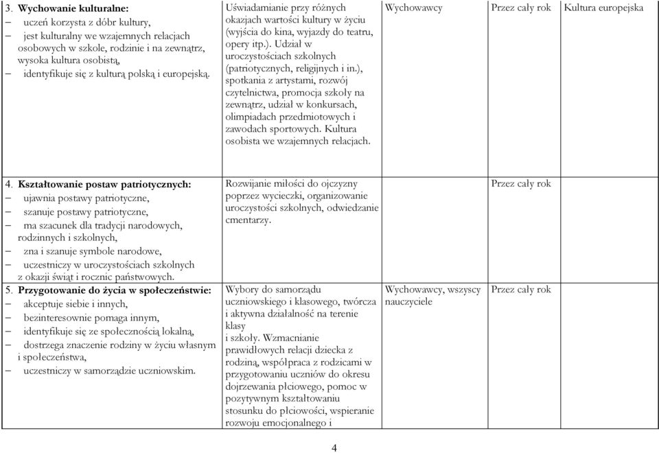 ), spotkania z artystami, rozwój czytelnictwa, promocja szkoły na zewnątrz, udział w konkursach, olimpiadach przedmiotowych i zawodach sportowych. Kultura osobista we wzajemnych relacjach.