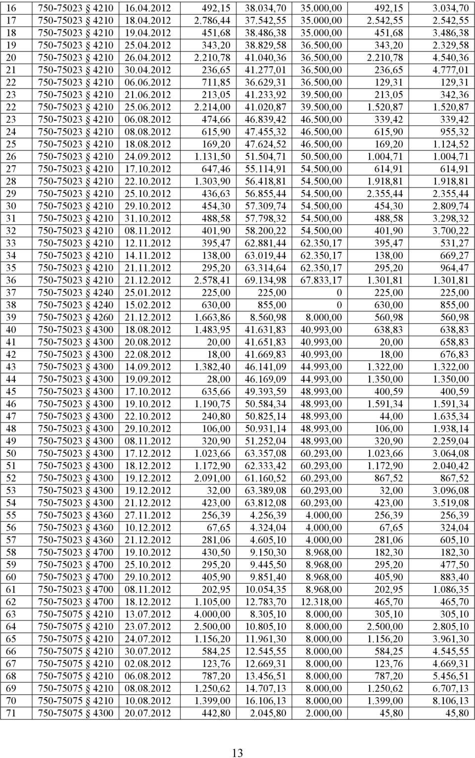 277,01 36.500,00 236,65 4.777,01 22 750-75023 4210 06.06.2012 711,85 36.629,31 36.500,00 129,31 129,31 23 750-75023 4210 21.06.2012 213,05 41.233,92 39.500,00 213,05 342,36 22 750-75023 4210 25.06.2012 2.214,00 41.