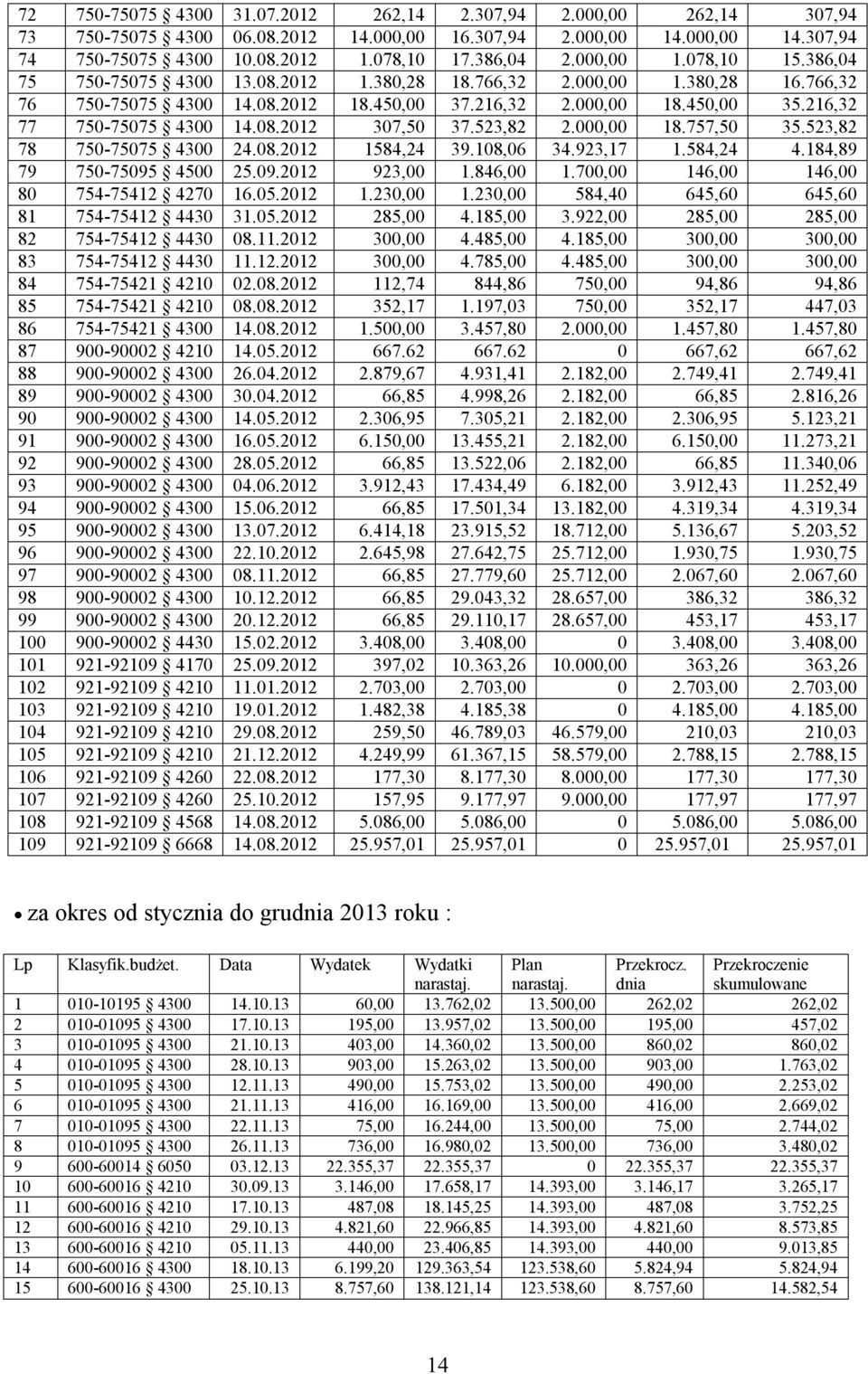 216,32 77 750-75075 4300 14.08.2012 307,50 37.523,82 2.000,00 18.757,50 35.523,82 78 750-75075 4300 24.08.2012 1584,24 39.108,06 34.923,17 1.584,24 4.184,89 79 750-75095 4500 25.09.2012 923,00 1.