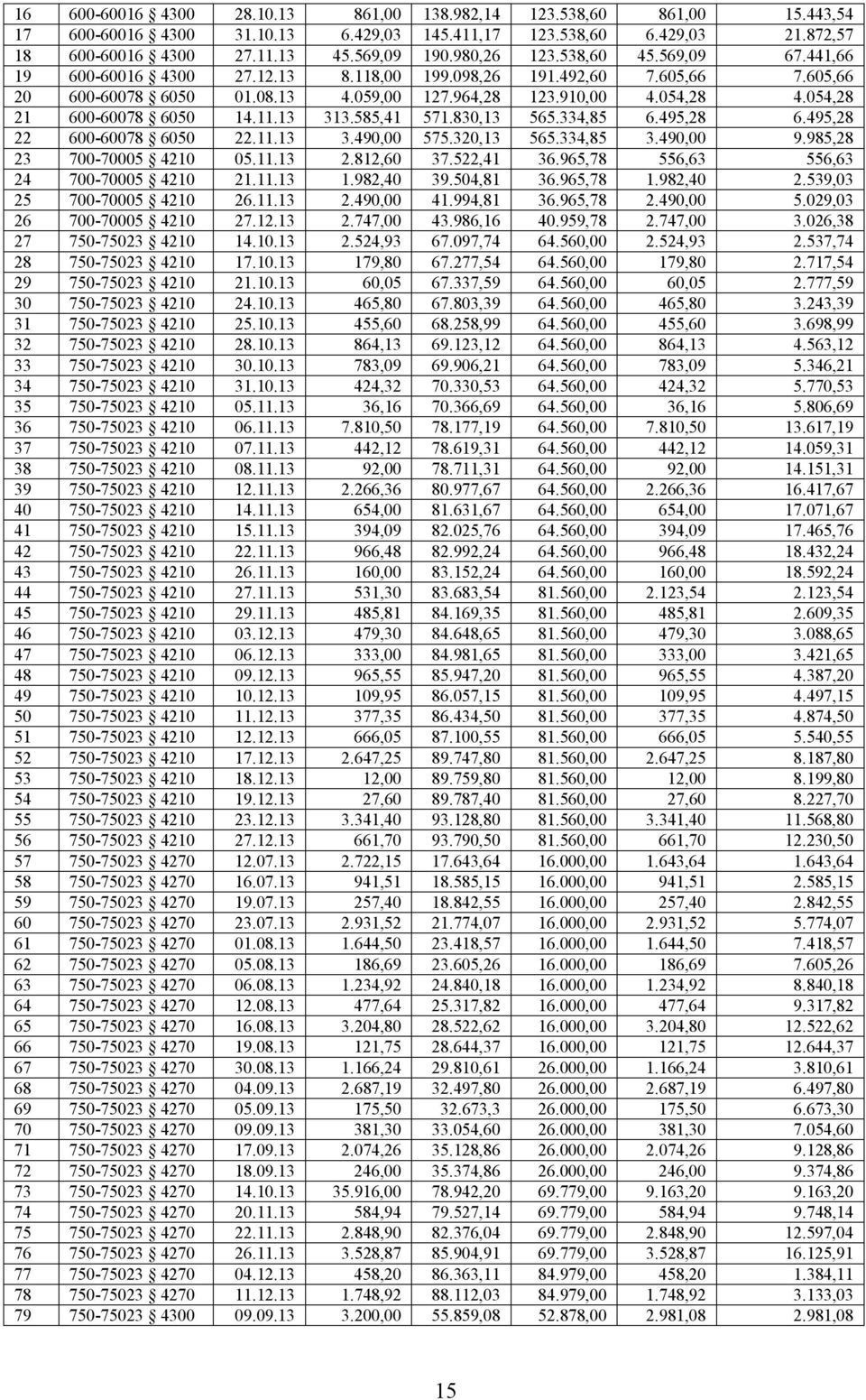 054,28 21 600-60078 6050 14.11.13 313.585,41 571.830,13 565.334,85 6.495,28 6.495,28 22 600-60078 6050 22.11.13 3.490,00 575.320,13 565.334,85 3.490,00 9.985,28 23 700-70005 4210 05.11.13 2.812,60 37.