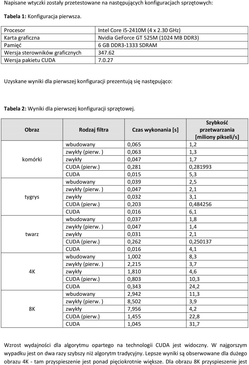 Obraz Rodzaj filtra Czas wykonania [s] Szybkość przetwarzania [miliony pikseli/s] wbudowany 0,065 1,2 zwykły (pierw. ) 0,063 1,3 komórki zwykły 0,047 1,7 CUDA (pierw.