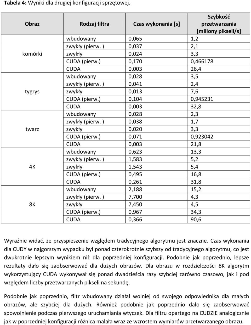 ) 0,104 0,945231 CUDA 0,003 32,8 wbudowany 0,028 2,3 zwykły (pierw. ) 0,038 1,7 twarz zwykły 0,020 3,3 CUDA (pierw.) 0,071 0,923042 CUDA 0,003 21,8 wbudowany 0,623 13,3 zwykły (pierw.