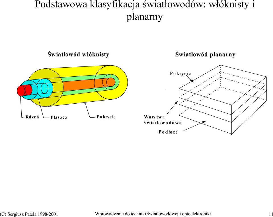 Pokrycie Rdzeń Płaszcz Pokrycie Wars twa ś wiatłowodowa