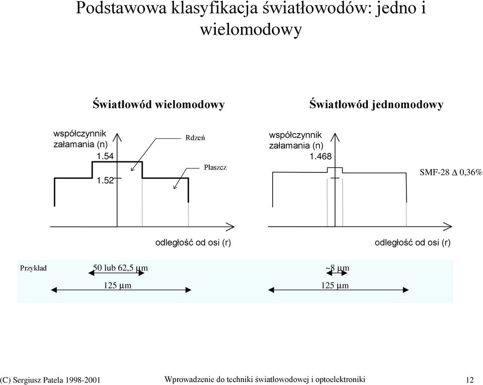 52 Rdzeń Płaszcz współczynnik załamania (n) 1.