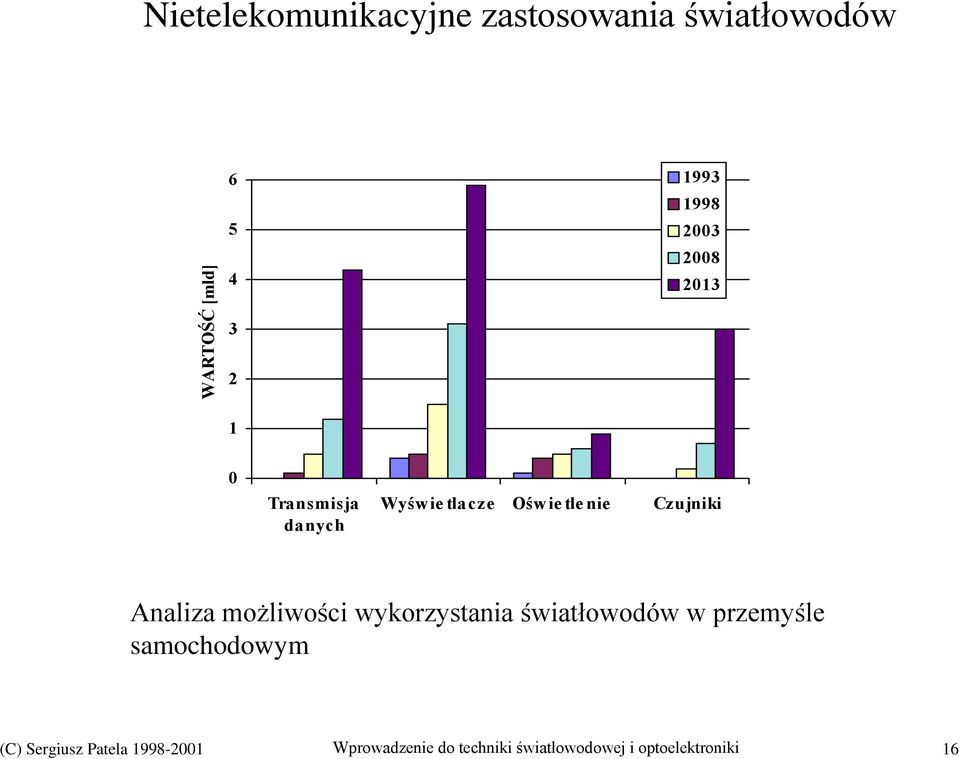 Oświetlenie Czujniki Analiza możliwości wykorzystania światłowodów w