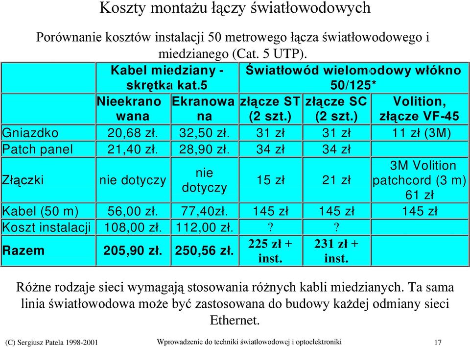 31 zł 31 zł 11 zł (3M) Patch panel 21,40 zł. 28,90 zł. 34 zł 34 zł Złączki nie dotyczy 3M Volition nie 15 zł 21 zł patchcord (3 m) dotyczy 61 zł Kabel (50 m) 56,00 zł. 77,40zł.