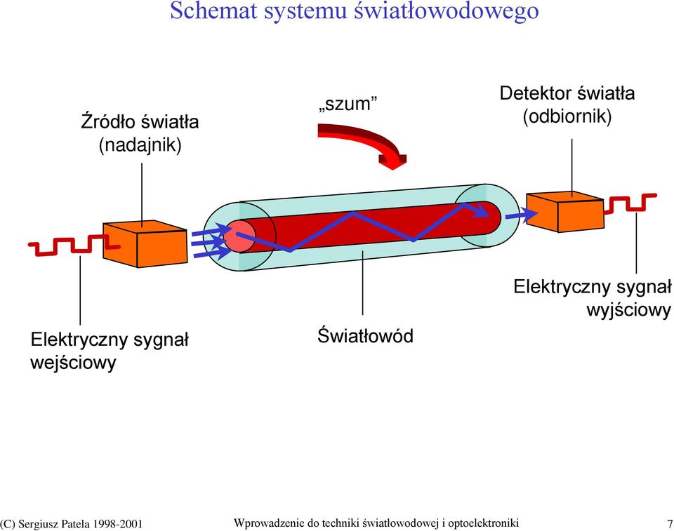 Elektryczny sygnał wejściowy Światłowód Elektryczny