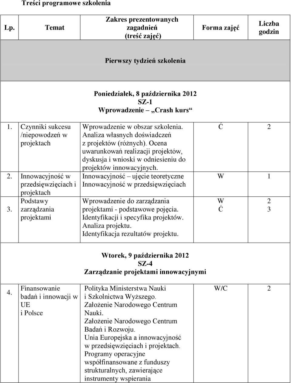 Czynniki sukcesu /niepowodzeń w projektach 2. Innowacyjność w przedsięwzięciach i projektach Podstawy 3. zarządzania projektami Wprowadzenie w obszar szkolenia.