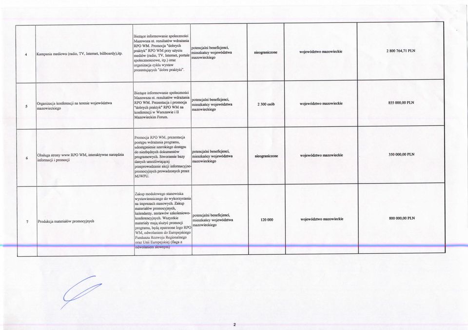 meogramczone wojewodztwo mazowieckie 2 8 764,71 PLN Organizacja konferencji na terenie wojewodztwa Bieza.ce infonnowanie spolecznosci Mazowsza nt. rezuitatow wdrazania RPO WM.