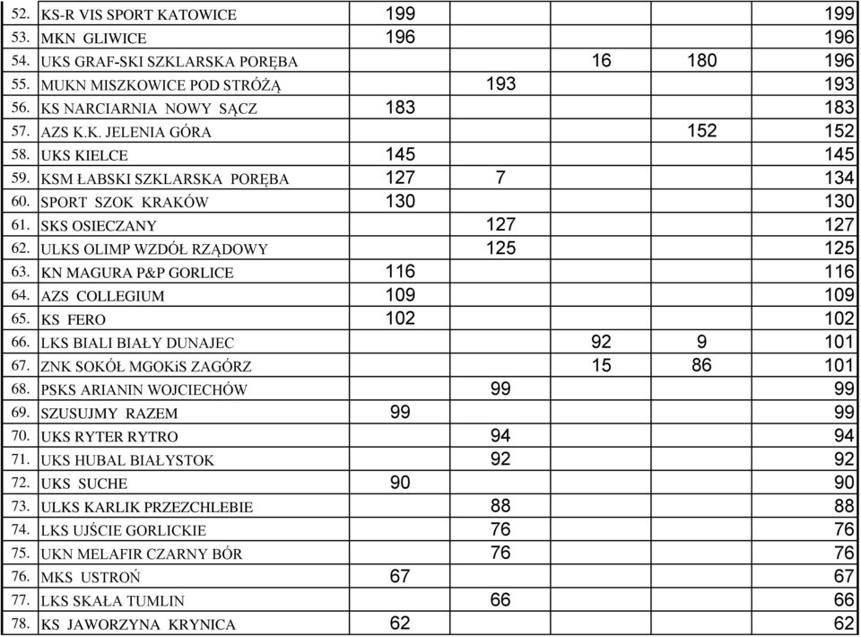 AZS COLLEGIUM 109 109 65. KS FERO 102 102 66. LKS BIALI BIAŁY DUNAJEC 92 9 101 67. ZNK SOKÓŁ MGOKiS ZAGÓRZ 15 86 101 68. PSKS ARIANIN WOJCIECHÓW 99 99 69. SZUSUJMY RAZEM 99 99 70.