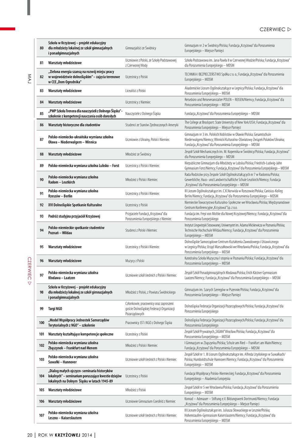 Uczniowie z Polski, ze Szkoły Podstawowej z Czerwonej Wody Uczestnicy z Polski 83 Warsztaty młodzieżowe Licealiści z Polski 84 Warsztaty młodzieżowe Uczestnicy z Niemiec 85 PWP Szkoła Trenera dla