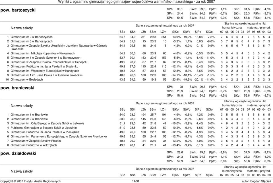 16-4,2% 0,2% -0,1% 9,9% 4 6 5 6 7 5 6 3 6 7 Iławeckim 4 Gimnazjum im.