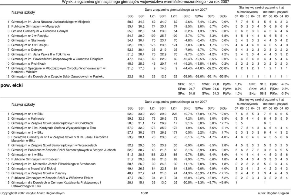 Gminne Gimnazjum w Gronowie Górnym 55,0 32,0 54 23,0 54-3,2% 1,3% 5,9% 0,0% 6 6 3 3 5 4 5 4 4 6 4 Gimnazjum nr 2 w Pasłęku 54,7 29,0 109 25,7 109-3,7% 0,7% 5,3% 6,8% 4 5 4 4 4 6 6 5 5 4 5 Gimnazjum w