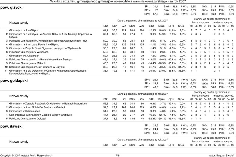 Konstantego Ildefonsa Gałczyńskiego - Ryn 59,0 30,9 83 28,1 83 3,9% 8,7% 2,9% 0,0% 5 5 6 4 2 7 7 7 6 4 4 Gimnazjum nr 1 im.