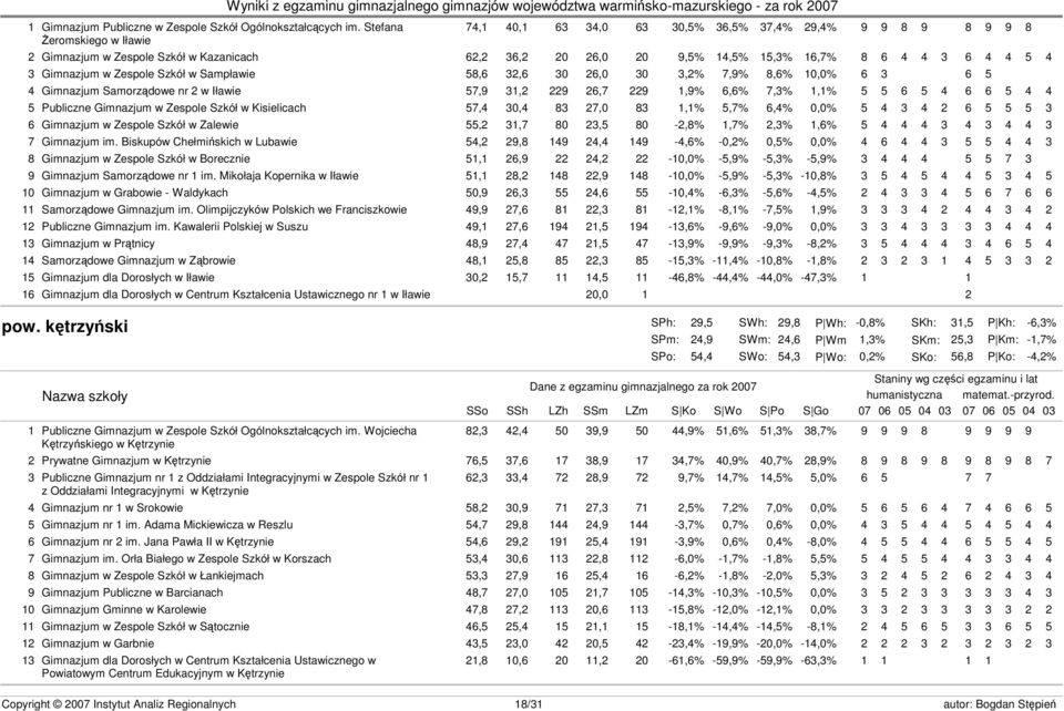 Gimnazjum w Zespole Szkół w Sampławie 58,6 32,6 30 26,0 30 3,2% 7,9% 8,6% 10,0% 6 3 6 5 4 Gimnazjum Samorządowe nr 2 w Iławie 57,9 31,2 229 26,7 229 1,9% 6,6% 7,3% 1,1% 5 5 6 5 4 6 6 5 4 4 5