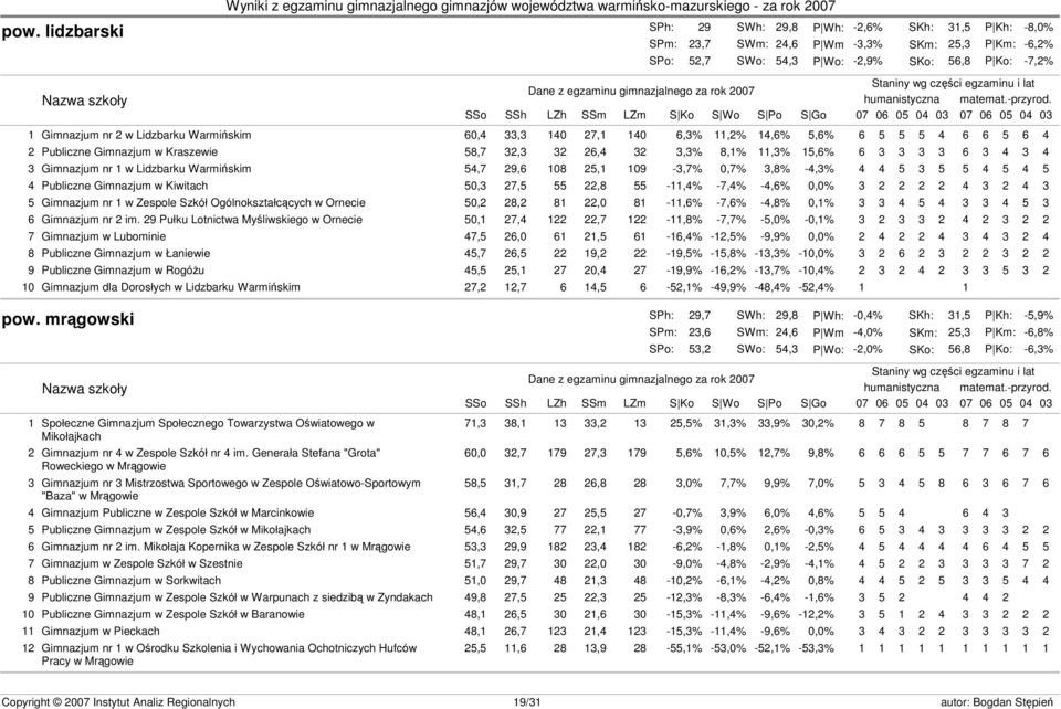 -4,3% 4 4 5 3 5 5 4 5 4 5 4 Publiczne Gimnazjum w Kiwitach 50,3 27,5 55 22,8 55-11,4% -7,4% -4,6% 0,0% 3 2 2 2 2 4 3 2 4 3 5 Gimnazjum nr 1 w Zespole Szkół Ogólnokształcących w Ornecie 50,2 28,2 81