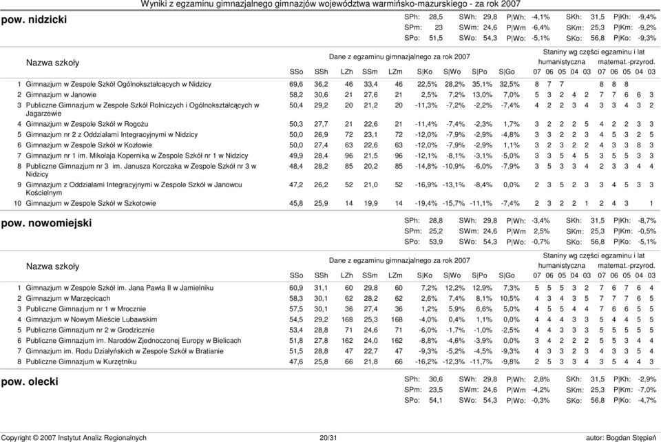 21,2 20-11,3% -7,2% -2,2% -7,4% 4 2 2 3 4 3 3 4 3 2 Jagarzewie 4 Gimnazjum w Zespole Szkół w Rogożu 50,3 27,7 21 22,6 21-11,4% -7,4% -2,3% 1,7% 3 2 2 2 5 4 2 2 3 3 5 Gimnazjum nr 2 z Oddziałami