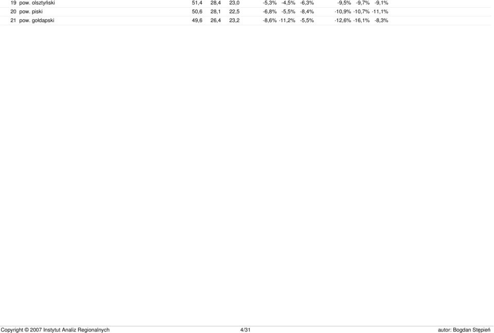 -9,7% -9,1% 20 pow.