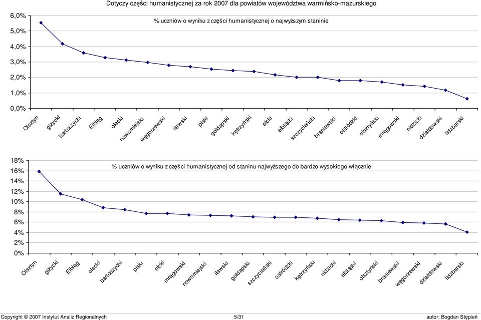 nidzicki działdowski lidzbarski 18% 16% 14% 12% 10% 8% 6% 4% 2% 0% % uczniów o wyniku z części humanistycznej od staninu najwyższego do bardzo wysokiego włącznie Olsztyn giżycki